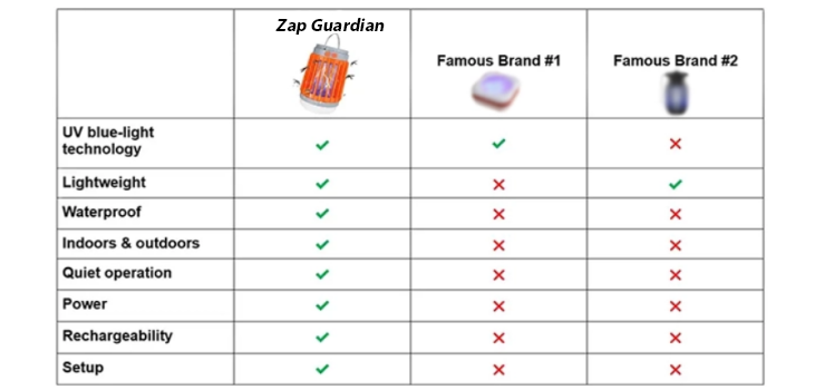 zap-guardian-comparison-table.webp